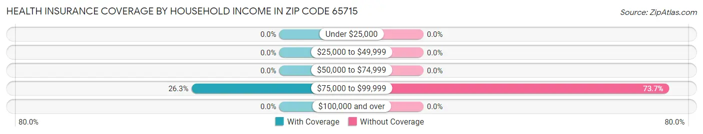 Health Insurance Coverage by Household Income in Zip Code 65715