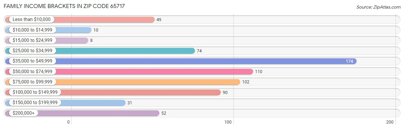 Family Income Brackets in Zip Code 65717