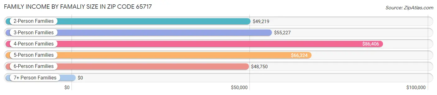 Family Income by Famaliy Size in Zip Code 65717