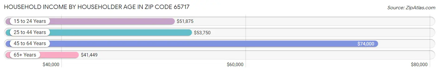 Household Income by Householder Age in Zip Code 65717