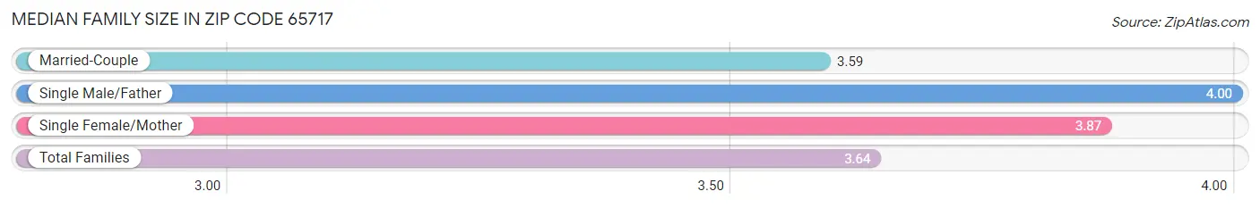 Median Family Size in Zip Code 65717