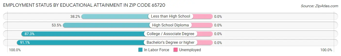 Employment Status by Educational Attainment in Zip Code 65720
