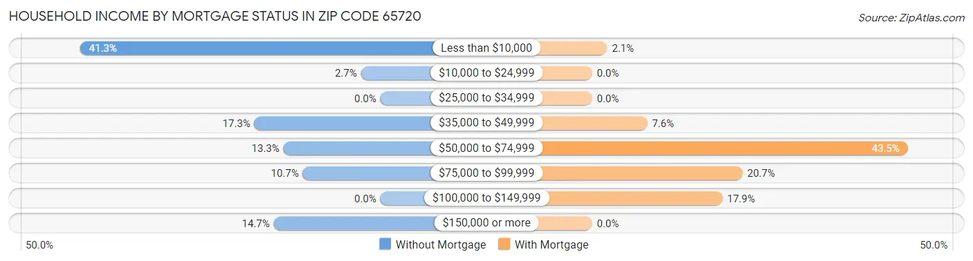 Household Income by Mortgage Status in Zip Code 65720