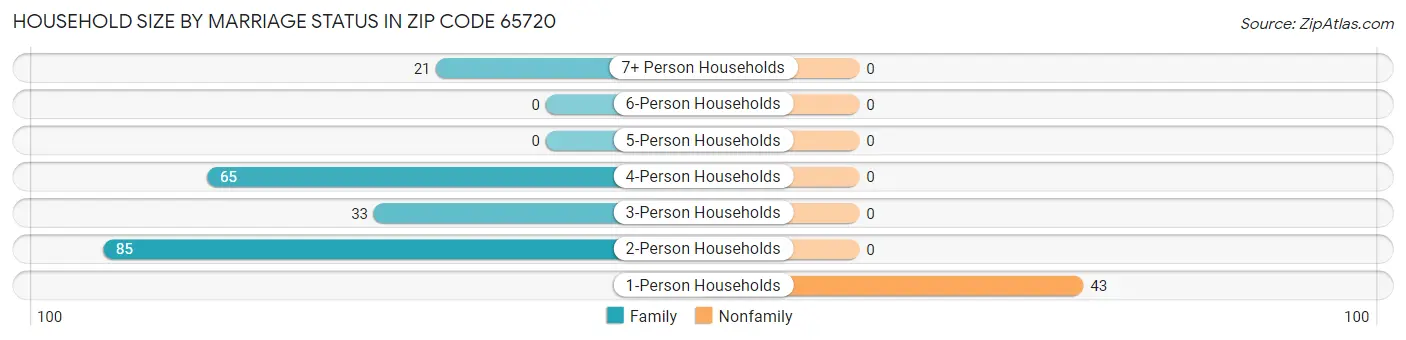 Household Size by Marriage Status in Zip Code 65720