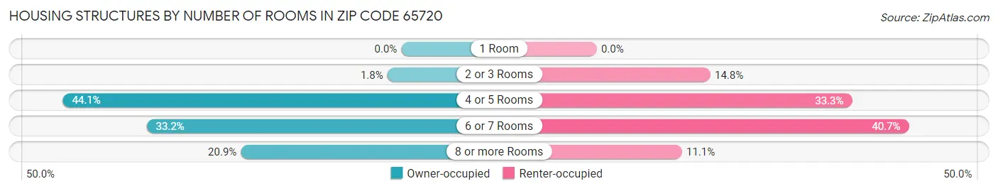 Housing Structures by Number of Rooms in Zip Code 65720