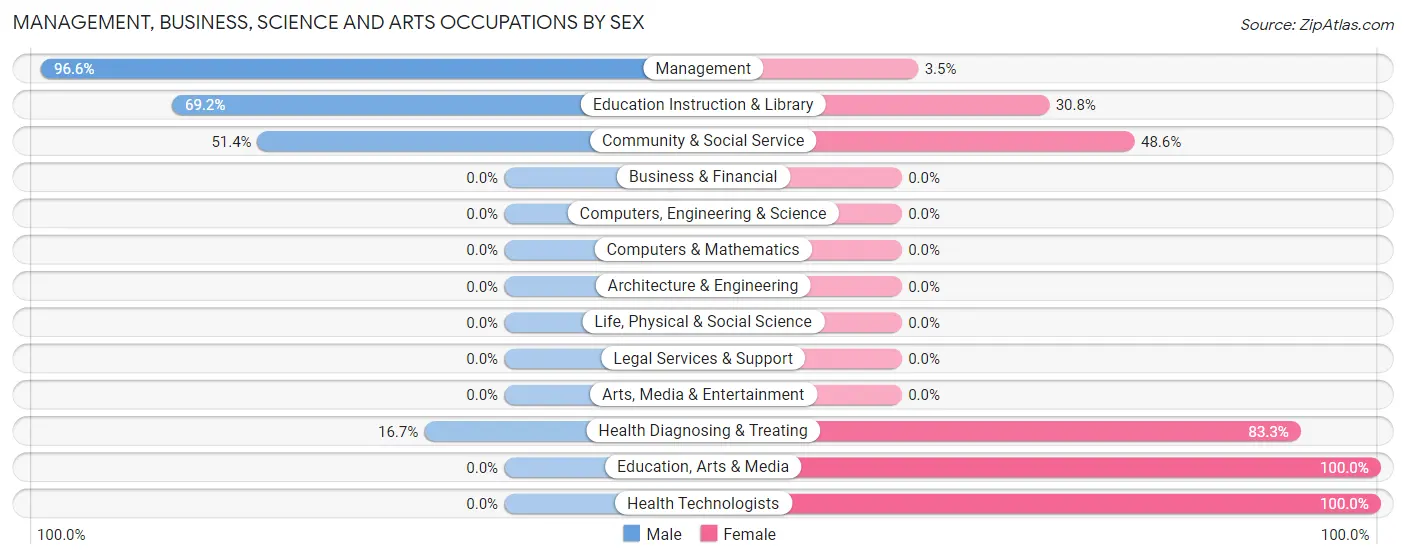 Management, Business, Science and Arts Occupations by Sex in Zip Code 65720