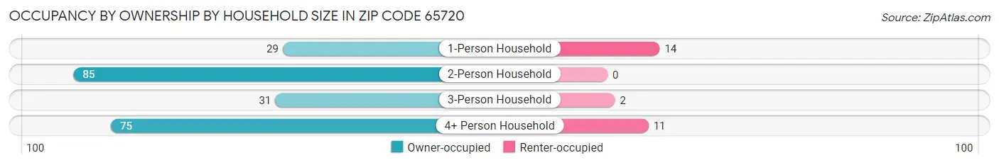 Occupancy by Ownership by Household Size in Zip Code 65720