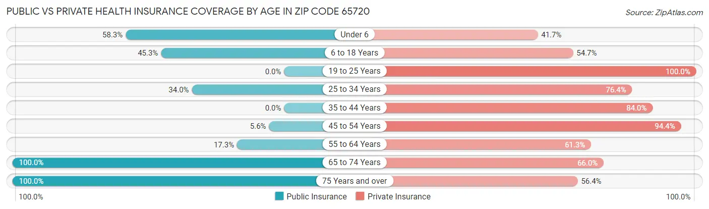 Public vs Private Health Insurance Coverage by Age in Zip Code 65720