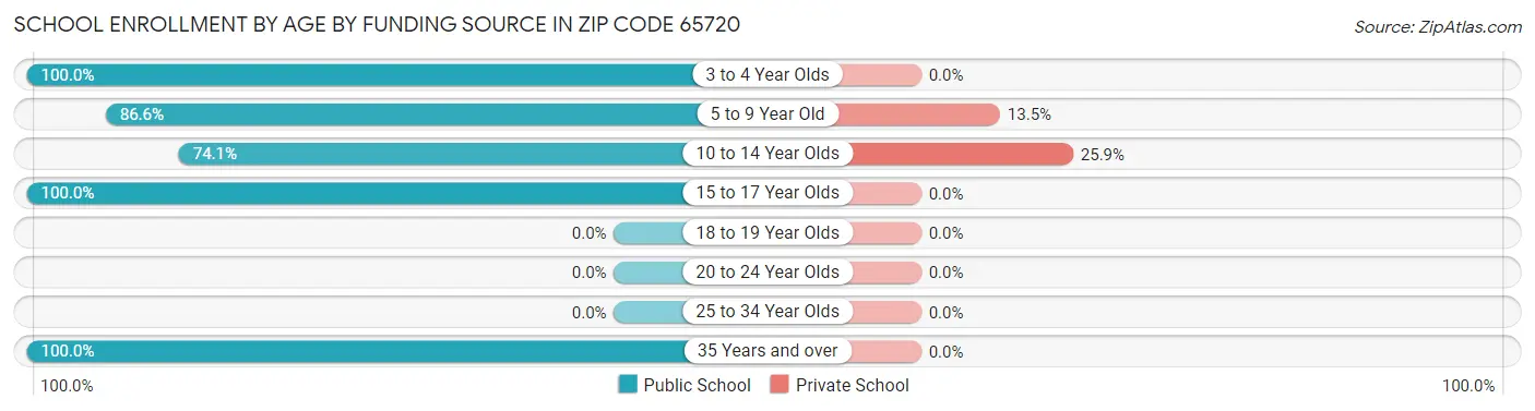 School Enrollment by Age by Funding Source in Zip Code 65720