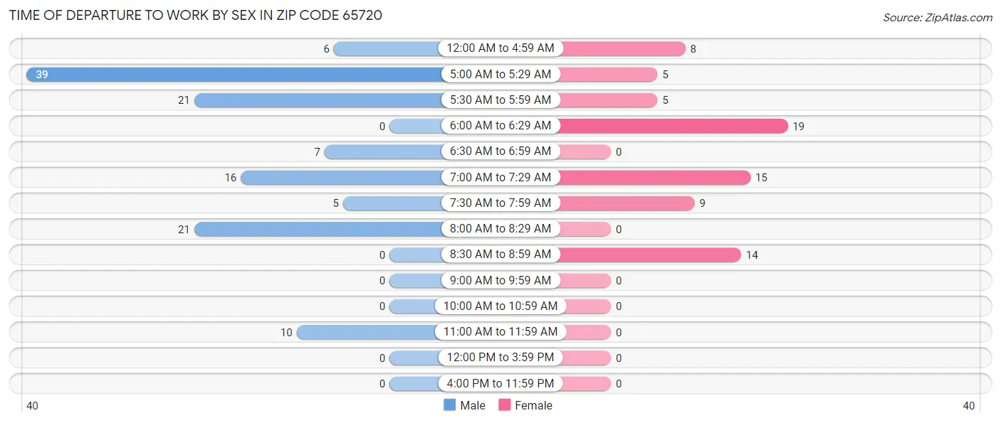 Time of Departure to Work by Sex in Zip Code 65720