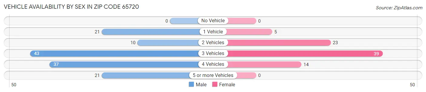Vehicle Availability by Sex in Zip Code 65720