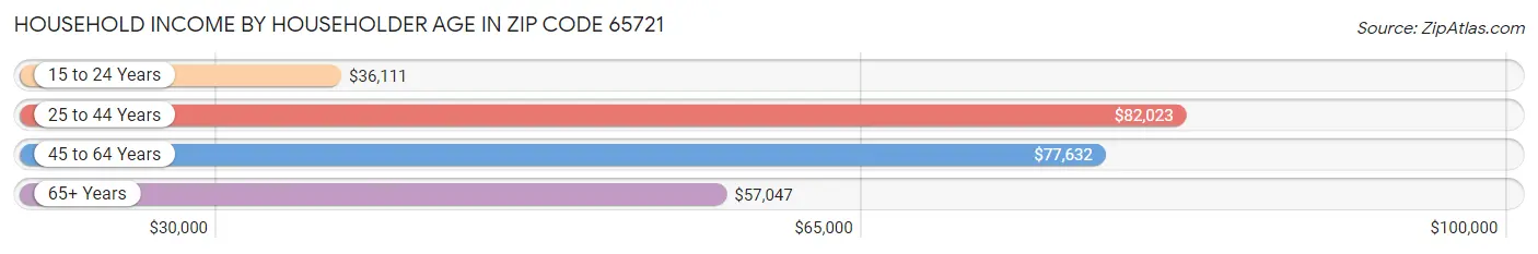 Household Income by Householder Age in Zip Code 65721