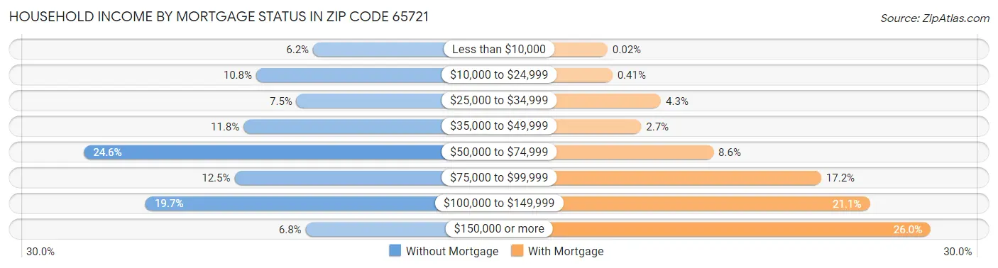 Household Income by Mortgage Status in Zip Code 65721