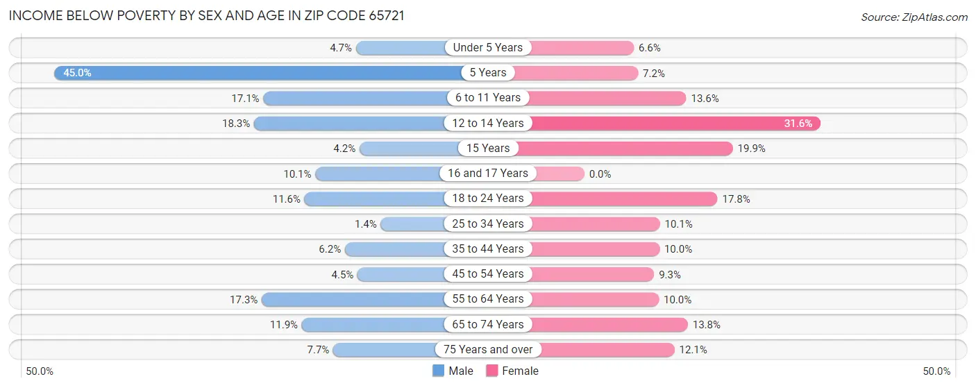 Income Below Poverty by Sex and Age in Zip Code 65721