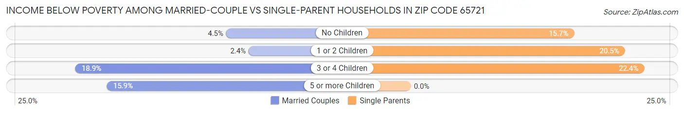 Income Below Poverty Among Married-Couple vs Single-Parent Households in Zip Code 65721