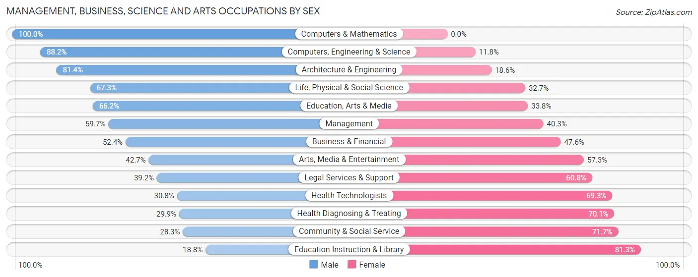 Management, Business, Science and Arts Occupations by Sex in Zip Code 65721