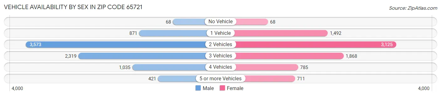 Vehicle Availability by Sex in Zip Code 65721