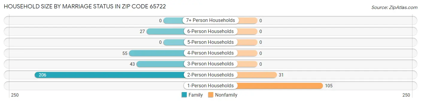 Household Size by Marriage Status in Zip Code 65722