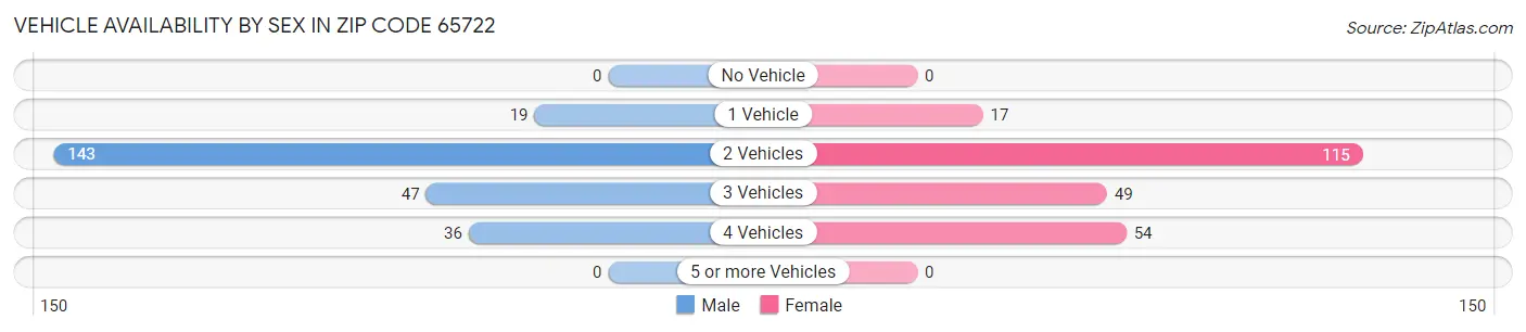 Vehicle Availability by Sex in Zip Code 65722