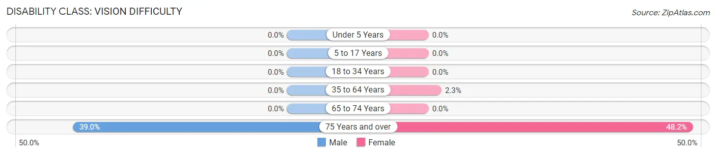 Disability in Zip Code 65722: <span>Vision Difficulty</span>