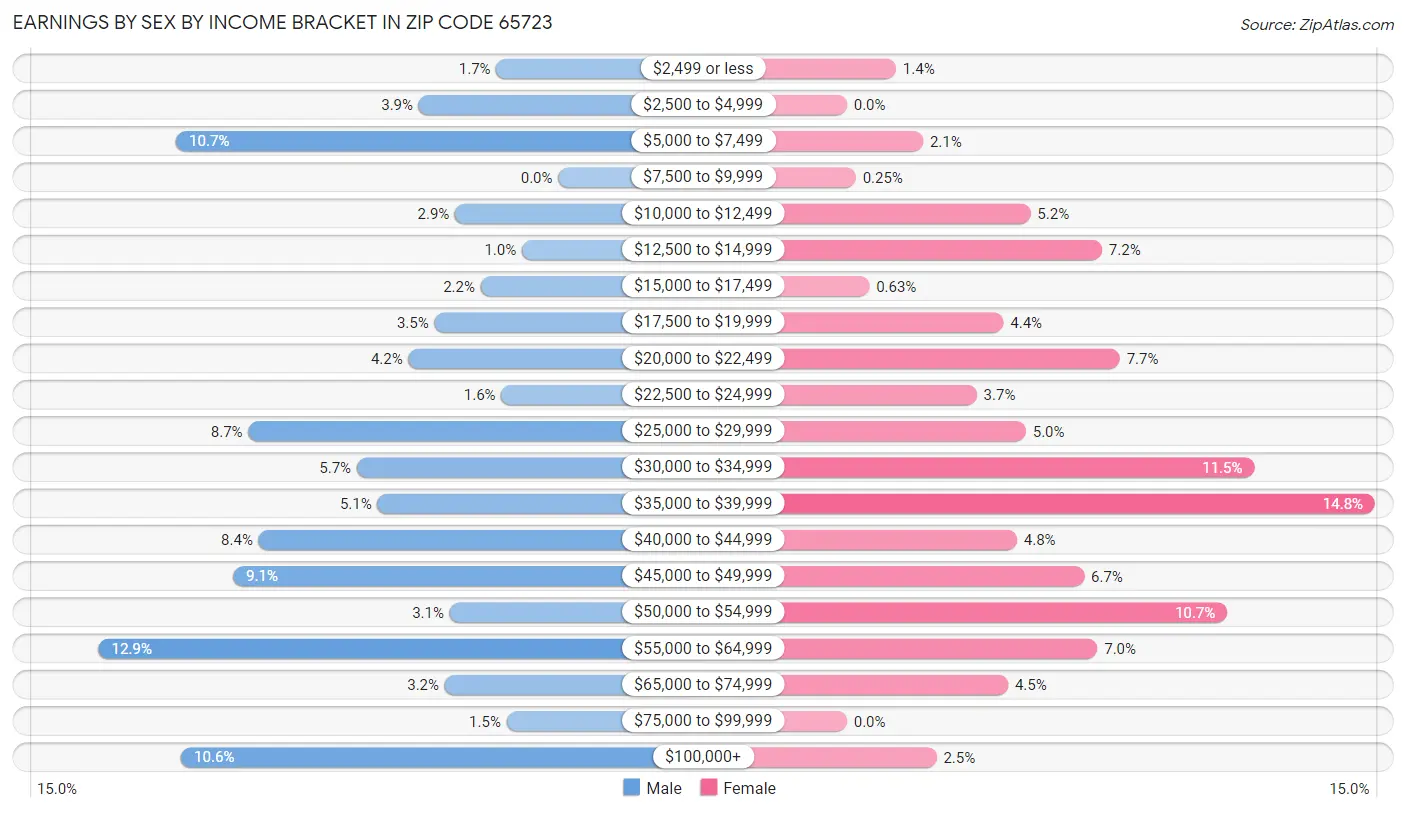 Earnings by Sex by Income Bracket in Zip Code 65723