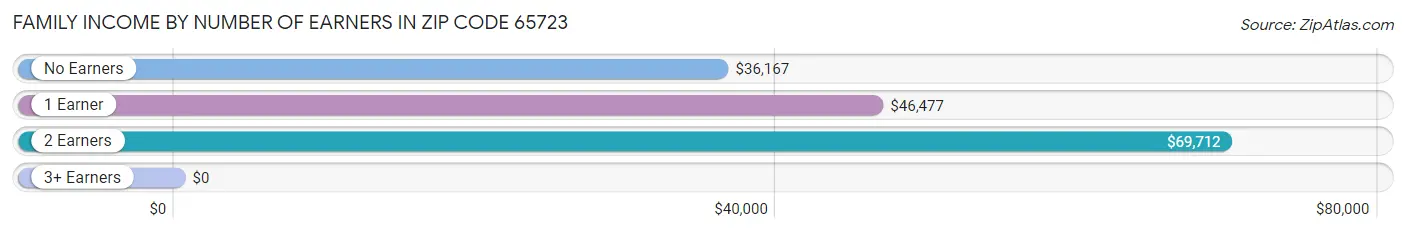 Family Income by Number of Earners in Zip Code 65723