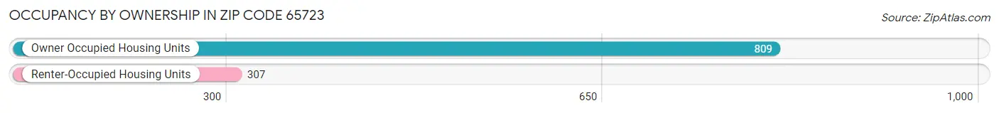Occupancy by Ownership in Zip Code 65723
