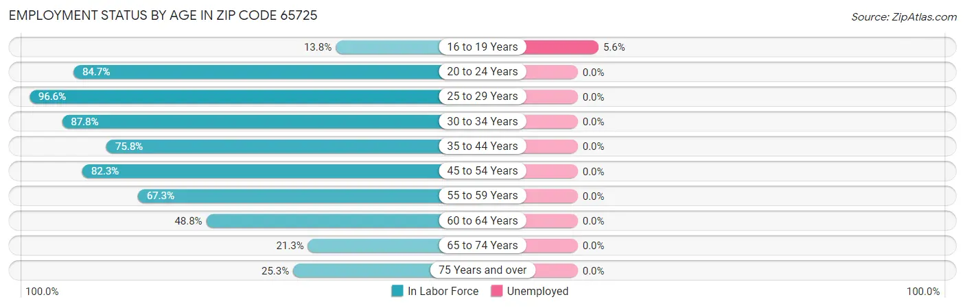 Employment Status by Age in Zip Code 65725