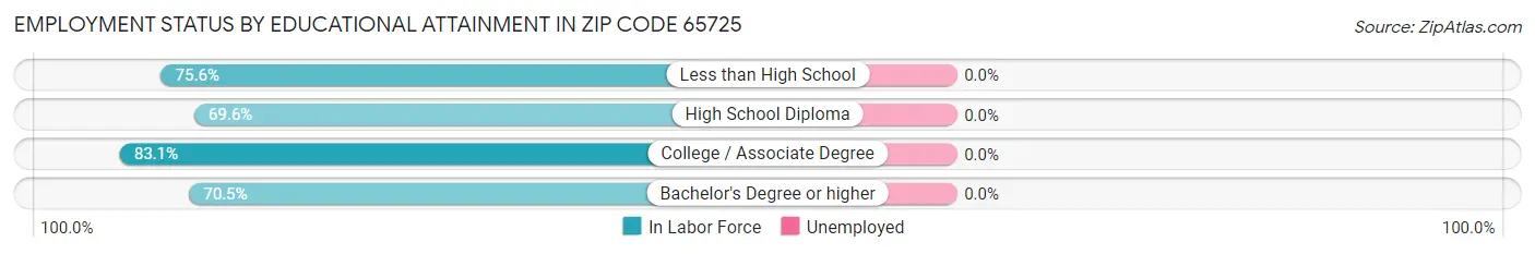 Employment Status by Educational Attainment in Zip Code 65725