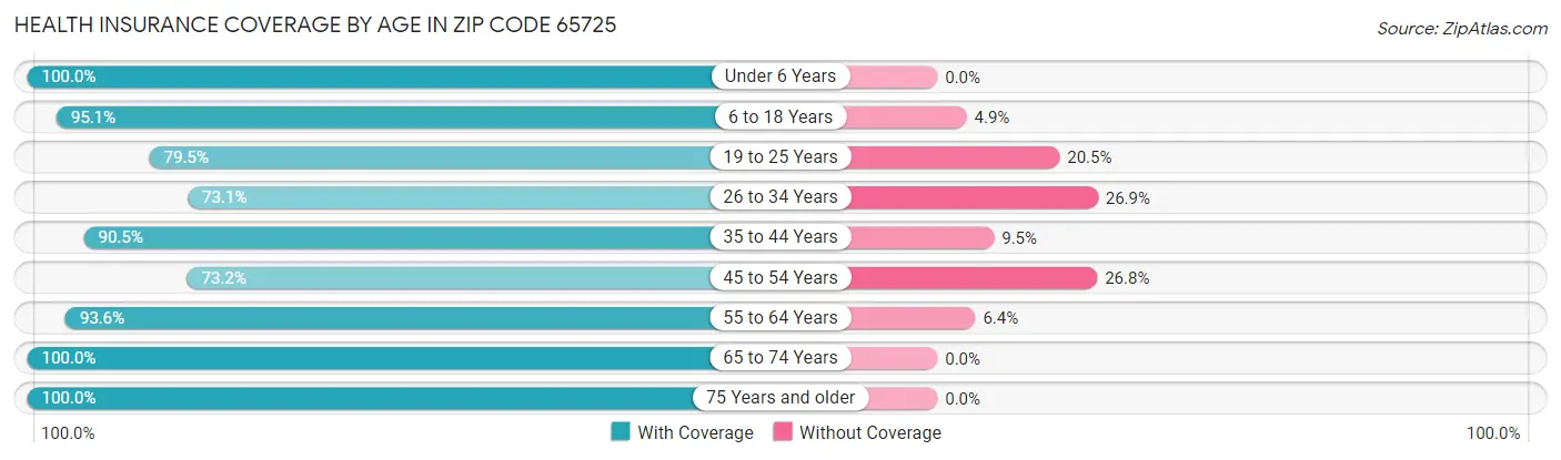 Health Insurance Coverage by Age in Zip Code 65725