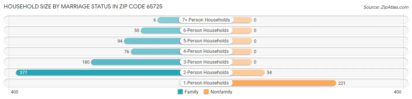 Household Size by Marriage Status in Zip Code 65725