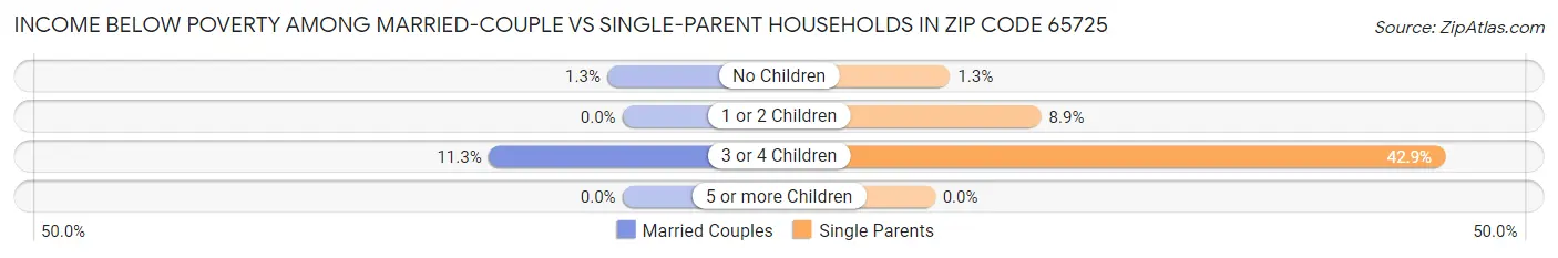 Income Below Poverty Among Married-Couple vs Single-Parent Households in Zip Code 65725
