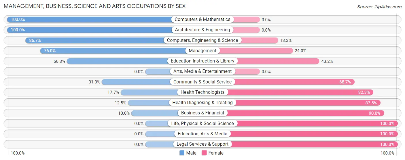Management, Business, Science and Arts Occupations by Sex in Zip Code 65725