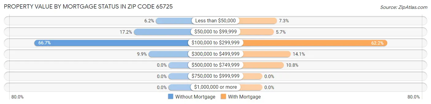 Property Value by Mortgage Status in Zip Code 65725
