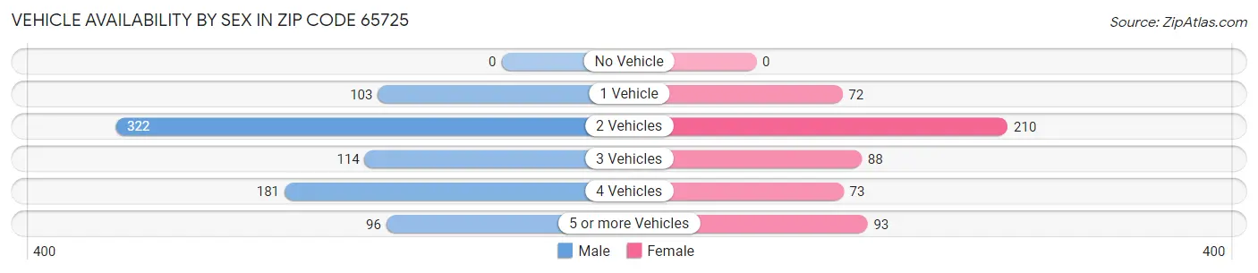 Vehicle Availability by Sex in Zip Code 65725