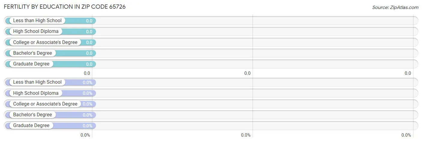 Female Fertility by Education Attainment in Zip Code 65726