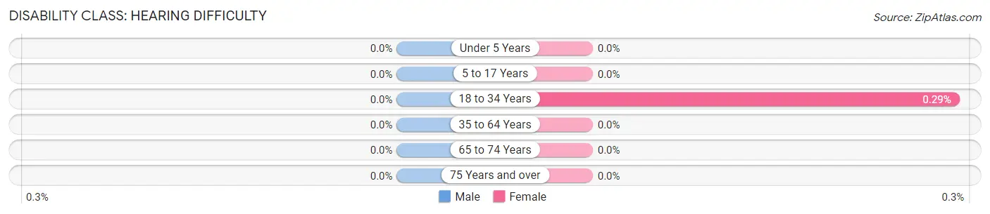 Disability in Zip Code 65726: <span>Hearing Difficulty</span>