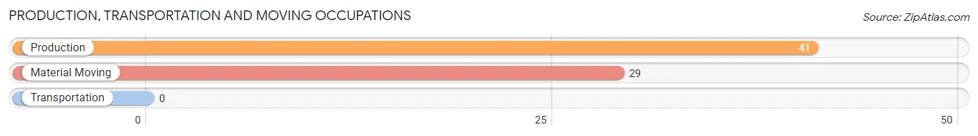 Production, Transportation and Moving Occupations in Zip Code 65726