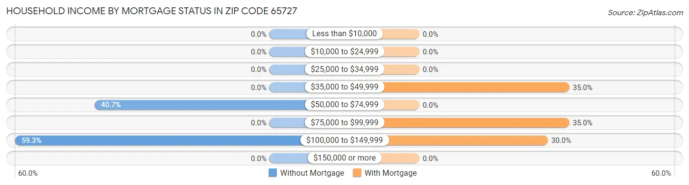 Household Income by Mortgage Status in Zip Code 65727