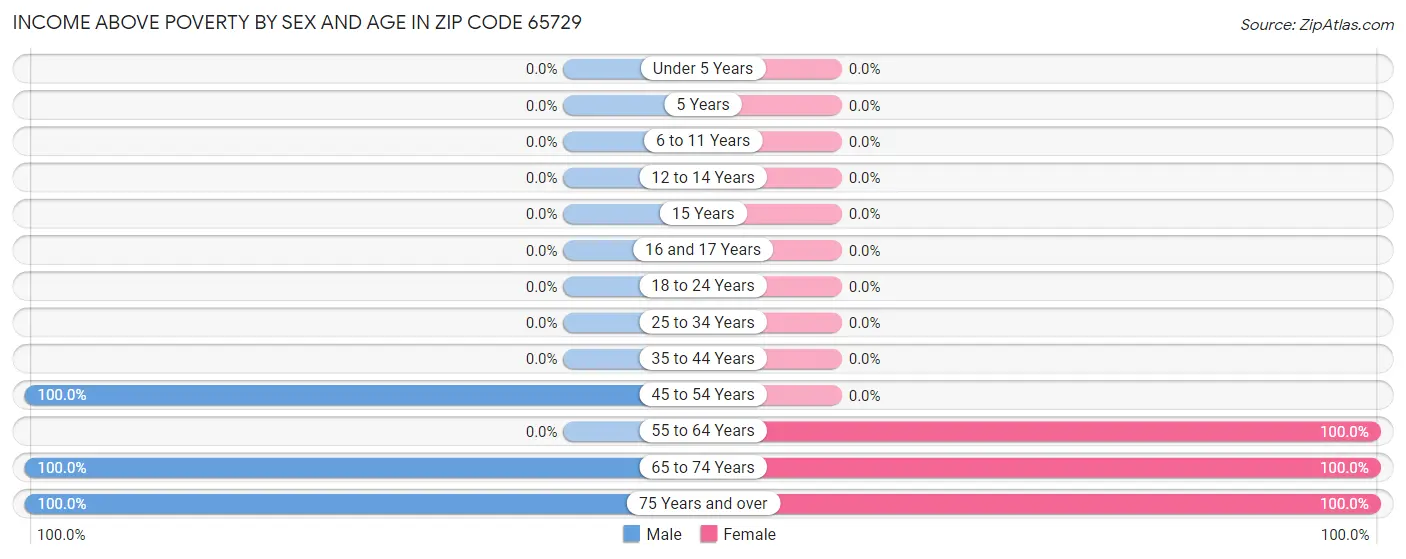 Income Above Poverty by Sex and Age in Zip Code 65729