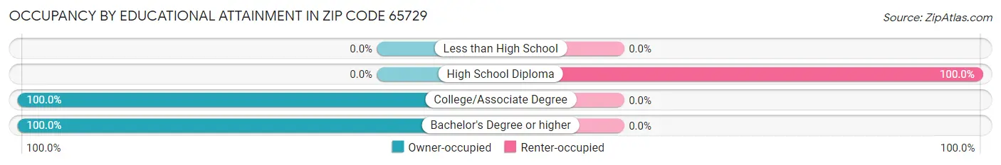 Occupancy by Educational Attainment in Zip Code 65729