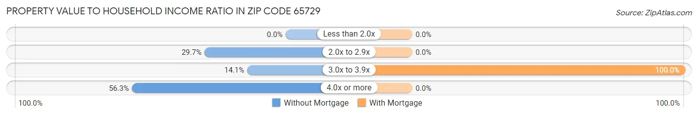 Property Value to Household Income Ratio in Zip Code 65729