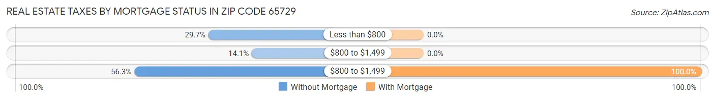 Real Estate Taxes by Mortgage Status in Zip Code 65729