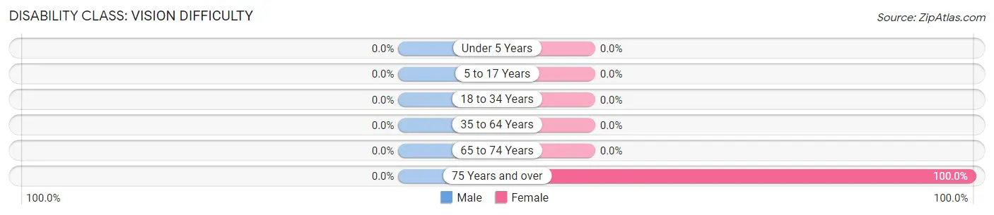 Disability in Zip Code 65729: <span>Vision Difficulty</span>