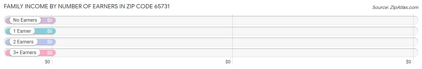 Family Income by Number of Earners in Zip Code 65731