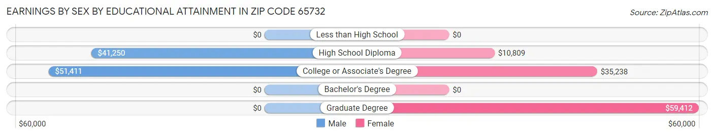 Earnings by Sex by Educational Attainment in Zip Code 65732