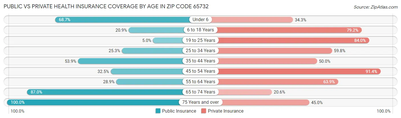 Public vs Private Health Insurance Coverage by Age in Zip Code 65732
