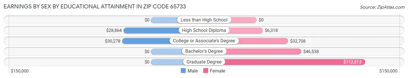 Earnings by Sex by Educational Attainment in Zip Code 65733