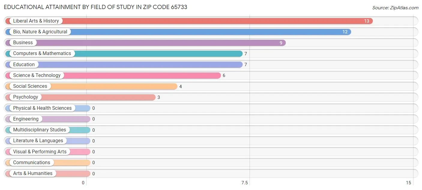 Educational Attainment by Field of Study in Zip Code 65733