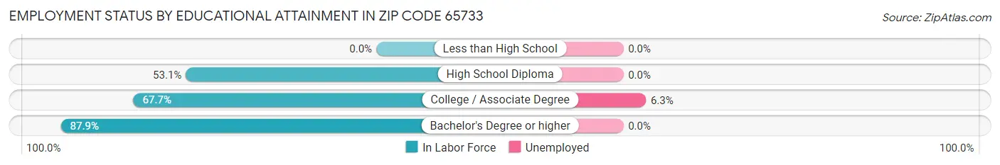 Employment Status by Educational Attainment in Zip Code 65733